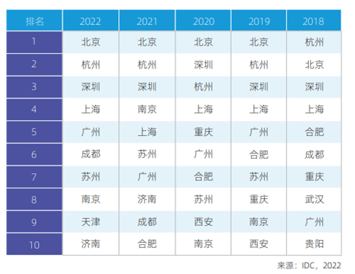IDC与浪潮信息联合发布中国AI计算力发展报告：2022年智能算力规模超过通用算力