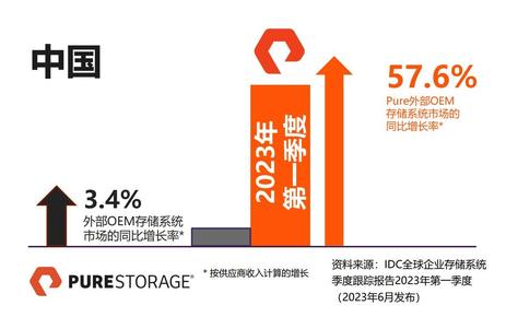 Pure Storage：面向中国市场，稳步推进全闪存数据中心
