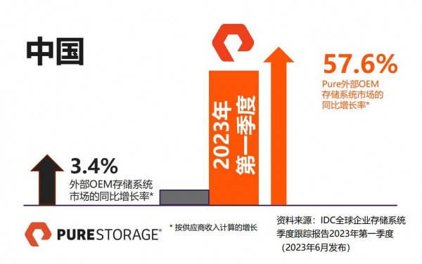 Pure Storage�������й��г����Ȳ��ƽ�ȫ������������