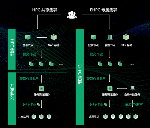 QingCloud EHPC服务正式发布 提供弹性灵活的高性能计算