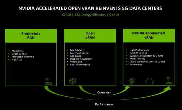 生成式AI重构5G数据中心 软银与NVIDIA合作加速5G与生成式AI应用