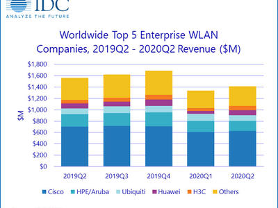 IDC：第二季度全球企业WLAN市场小幅下滑