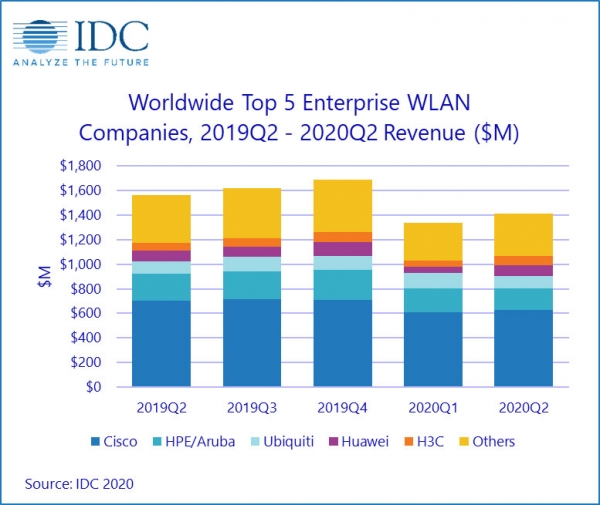 IDC���ڶ�����ȫ����ҵWLAN�г�С���»�