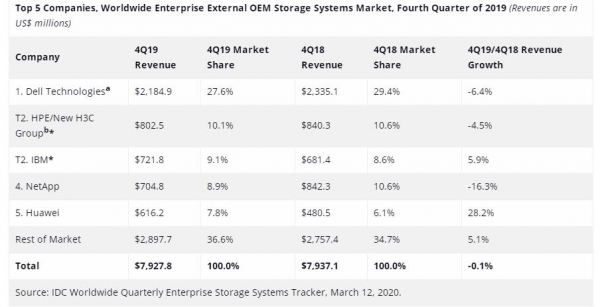 IDC��2019��Q4��ҵ�ⲿOEM�洢�����ƽ ODM��������