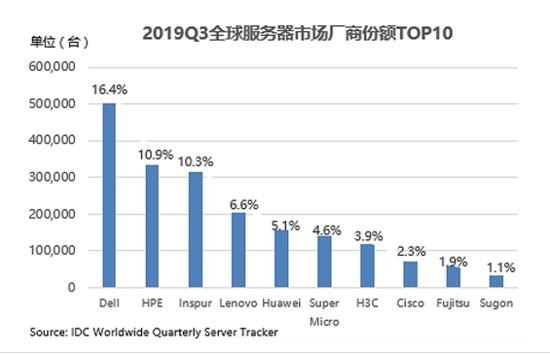 IDC��2019Q3ȫ��������г��½�3% �˳���������11%