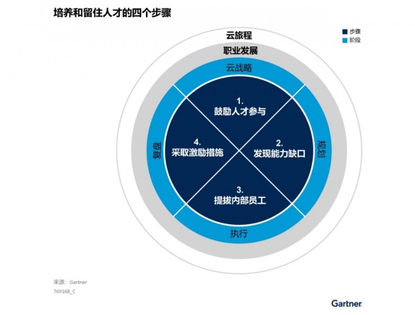 Gartner：中国企业培养和留住云技能人才的四个步骤