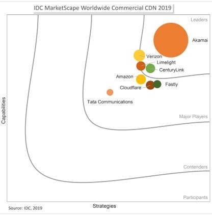 Akamai��IDC��MarketScape��2019��ȫ������CDN�����������б��϶�Ϊ�쵼��