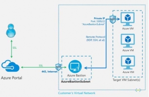 微软推出Azure Bastion服务公开预览  可更安全地远程访问虚拟机
