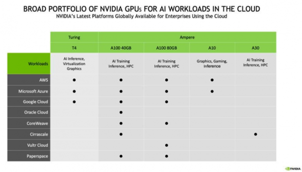 分析：Nvidia在公有云中保持强劲的增长势头