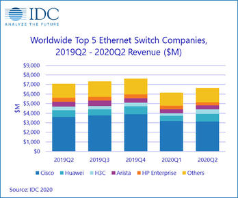 IDC：第二季度全球以太网交换机和路由器市场喜忧参半