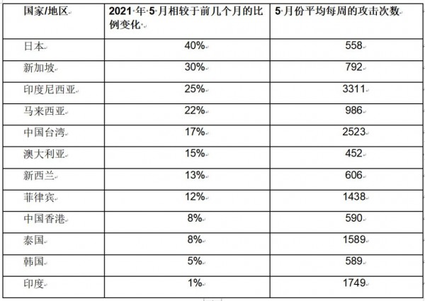 Check Point Research2021  5 ̫繥ͬ 168%