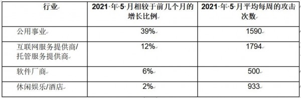 Check Point Research2021  5 ̫繥ͬ 168%