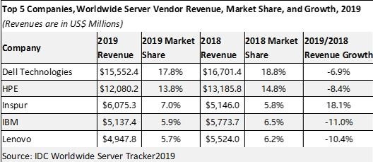 IDC����2019��ȫ��������г����� Dell��HPE���˳�����ǰ��