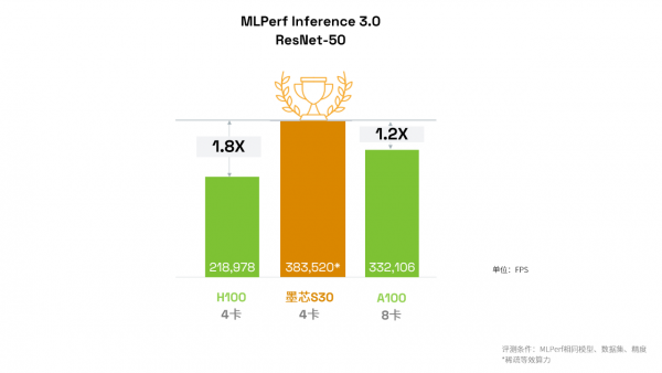 墨芯蝉联MLPerf冠军，稀疏计算释放大模型应用潜力