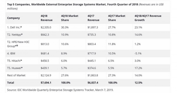 IDC��2018����ļ�����ҵ�洢ϵͳ��������7.4�� ODM���뿪ʼ����