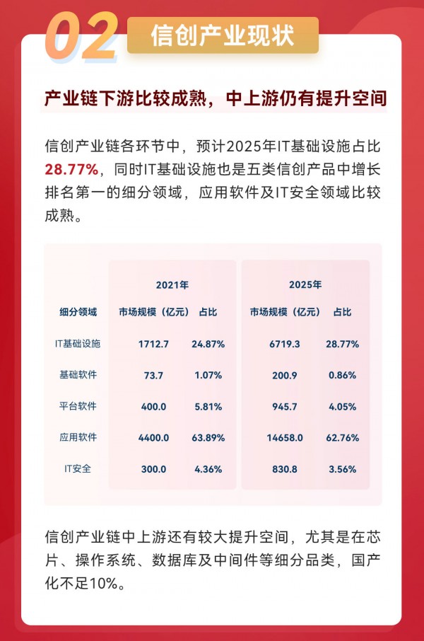 中国信创生态及信创PC市场友展研究报告