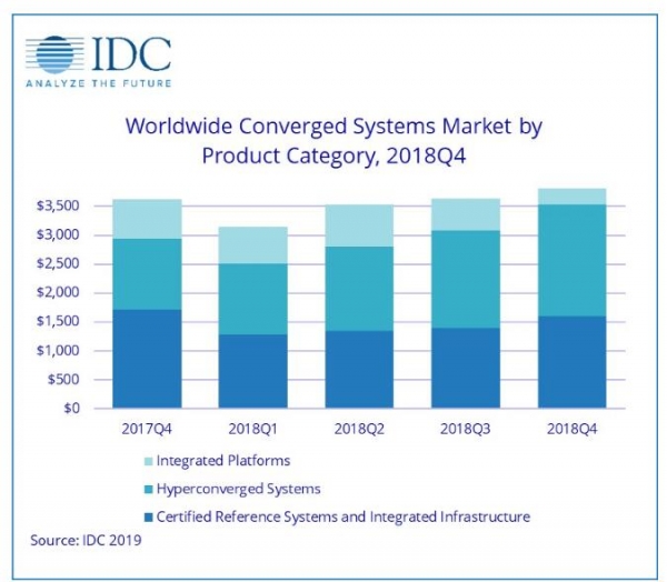 IDC��2018����ļ����ں�ϵͳ����ͬ������14.8�� HCIϵͳ������Ȼǿ��