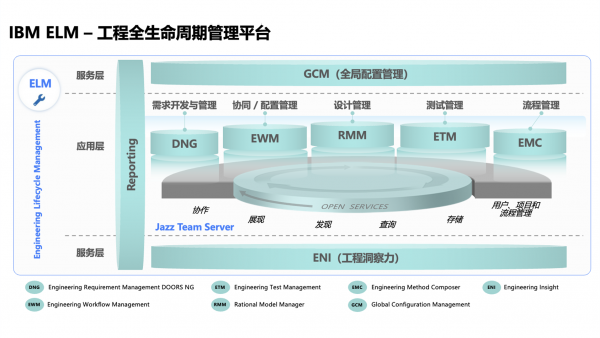 IBM ELMһվʽ�����з����ֻ�ƽ̨