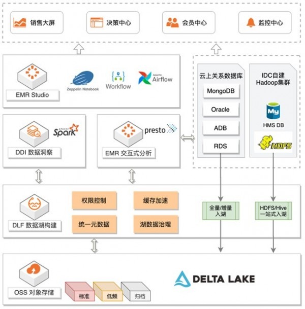 关于Data Lake的概念、架构与应用场景介绍