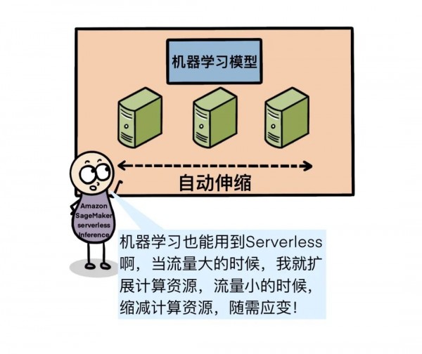 Serverless + Data，让后端告别搬砖！