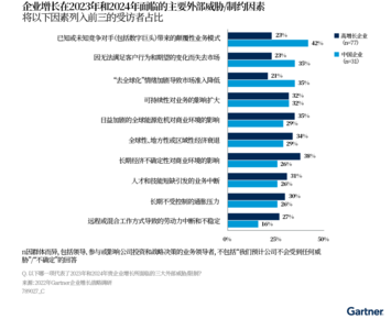Gartner调研显示2023年中国企业增长的三大要素