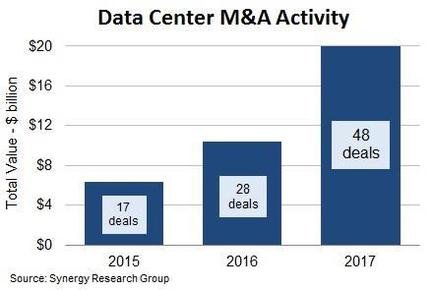 Synergy分析：2017年数据中心并购交易总额超200亿美元 数量创新高