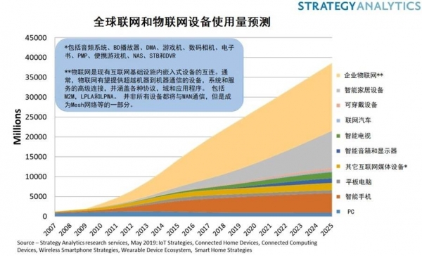 Strategy Analytics���������������豸�ﵽ220��̨�������������