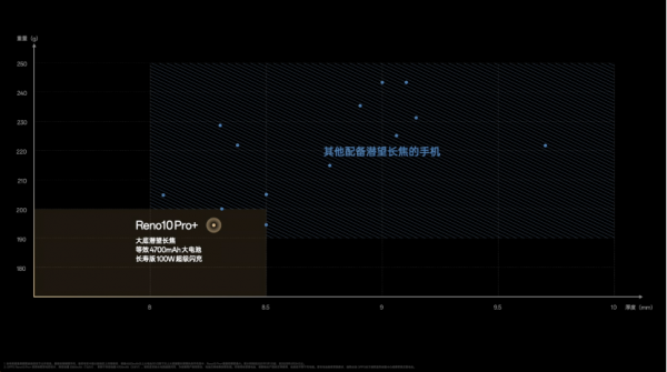 全系标配超光影长焦，十代里程碑之作OPPO Reno10系列正式发布