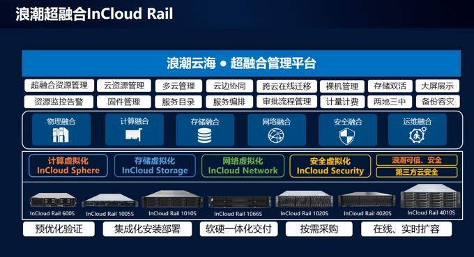 ˳ƺںһInCloud Rail