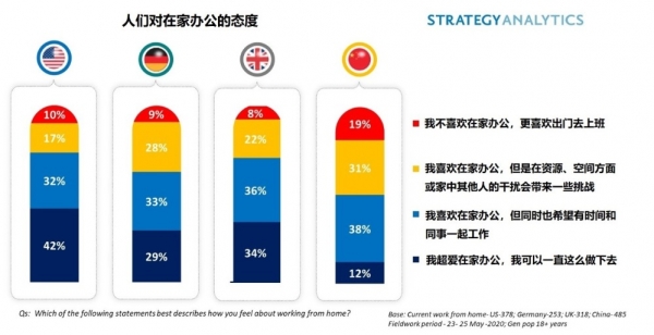 Strategy Analytics��������ܻ����������ڼҰ칫�Ĺ���ģʽ
