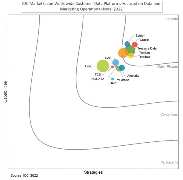 Teradata天睿公司被2022年IDC MarketScape评为数据和营销运营用户的全球客户数据平台领导者