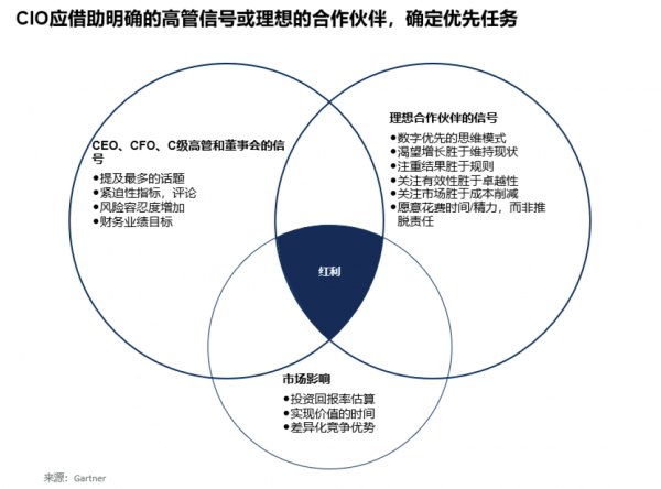 中国CIO须调整技术议程，适应新的业务重点