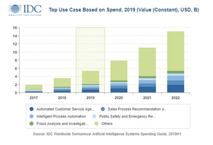 IDC预计亚太地区的人工智能系统支出将在2019年达到近55亿美元