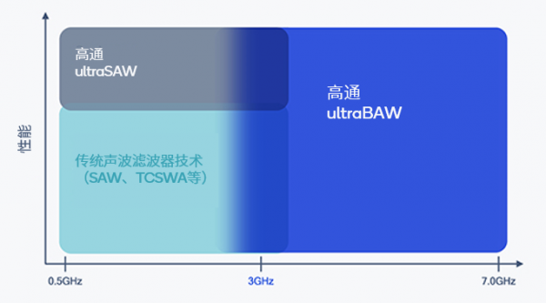 高通推出突破性ultraBAW滤波器技术，助力5G向多类型终端扩展