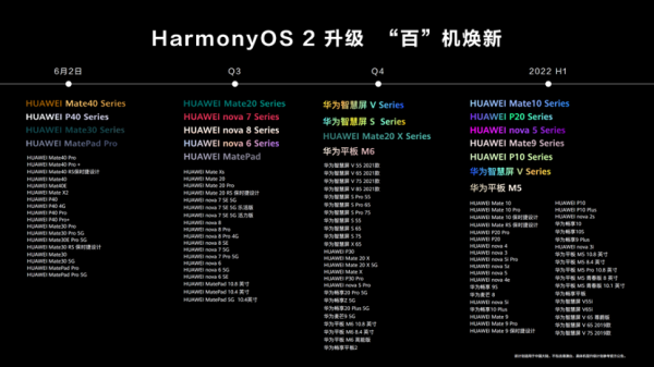 华为发布HarmonyOS 2 “百”机焕新计划正式启动