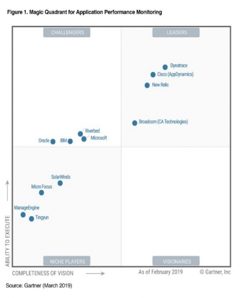 Dynatrace����������� ��Gartner��Ϊ��2019��APMħ�������쵼�ߡ�