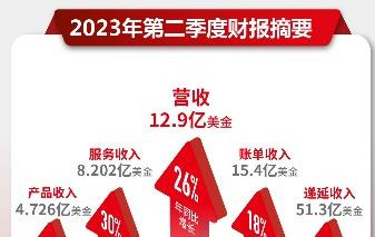 Fortinet����2023��ڶ����ȲƱ���ңң���ȣ���ͷǿ����
