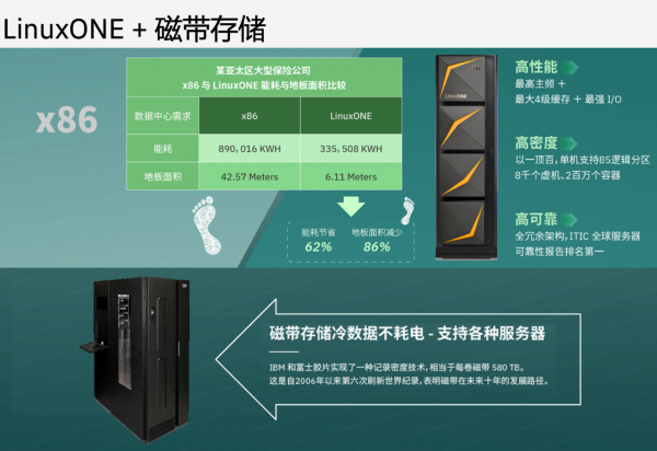 IBM LinuxONE + �Ŵ���洢