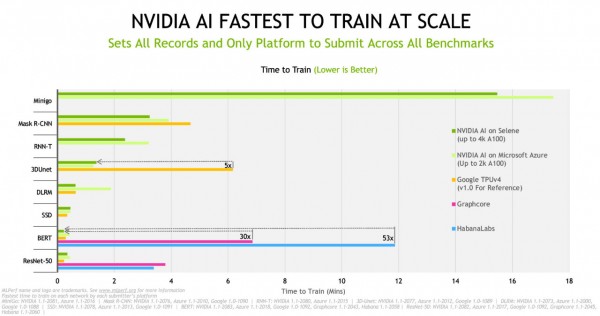 云服务、OEM借助NVIDIA AI让AI训练更上层楼
