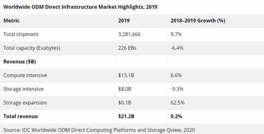 IDC数据显示，2019年全球企业ODM Direct基础架构市场总值超过210亿美元