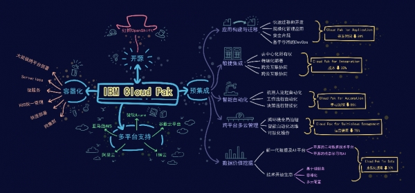 ��ҵ���������½׶Σ���IBM Cloud Paks���˽�һ��
