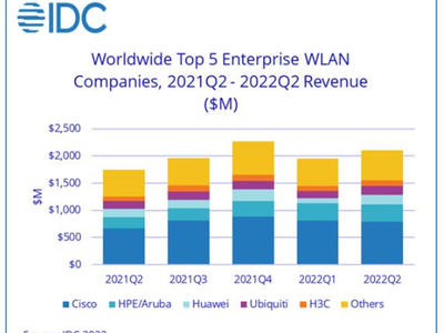 IDC：2022年第二季度全球企业WLAN继续保持20%的年增长率