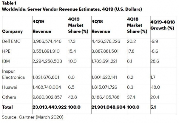 Gartner��2019����ļ���ȫ���������������5.1�� ����������11.7��