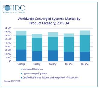 IDC：2019年第四季度全球融合系统市场同比增长1.1％