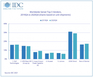 IDC：2020年第四季度全球服务器收入增长1.5% 中国市场增速最快