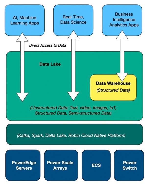 基于合作伙伴产品，戴尔构建Data Lakehouse智能湖仓