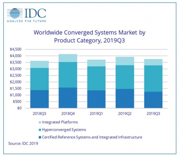 IDC��2019���������ȫ���ں�ϵͳ�г�ͬ������3.5��