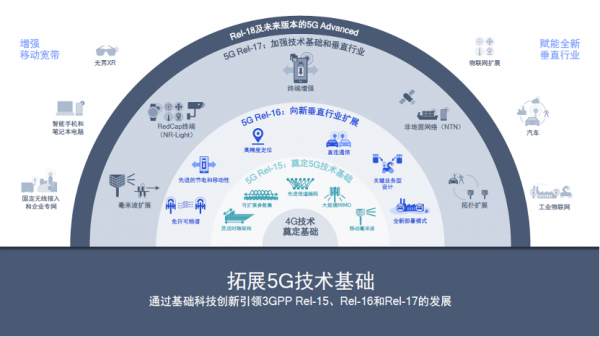 高通中国区研发负责人徐晧：5G Advanced将向三大全新技术领域迈进