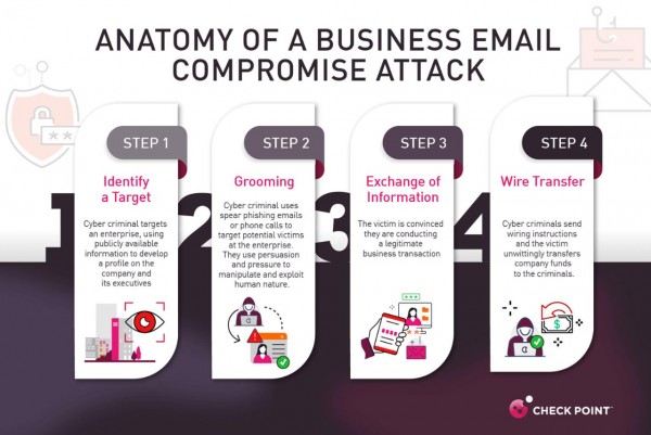 Check Point: 企业如何防范“商业电子邮件入侵”?