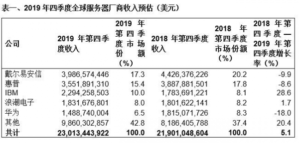 Gartner��2019����ļ���ȫ���������������5.1%������������11.7%